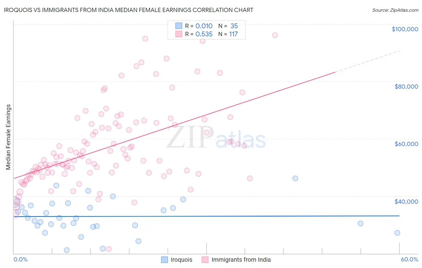 Iroquois vs Immigrants from India Median Female Earnings