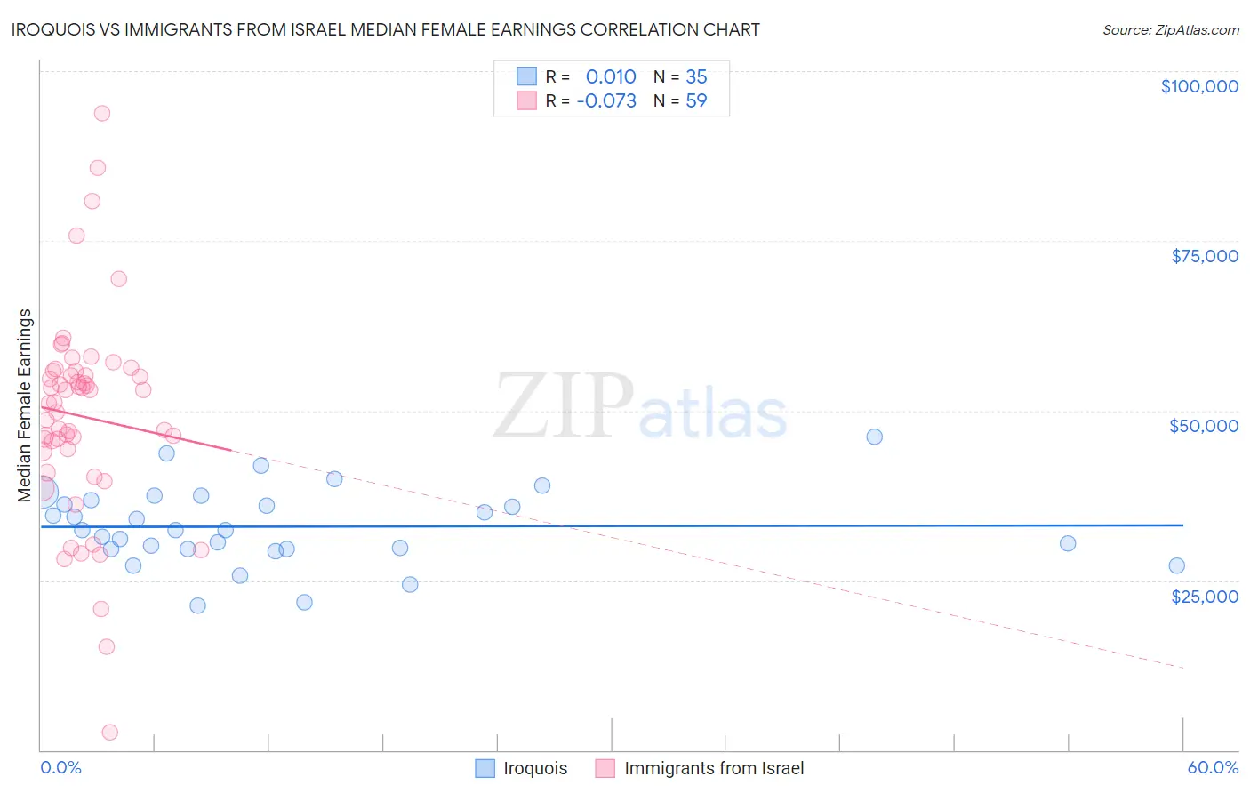 Iroquois vs Immigrants from Israel Median Female Earnings