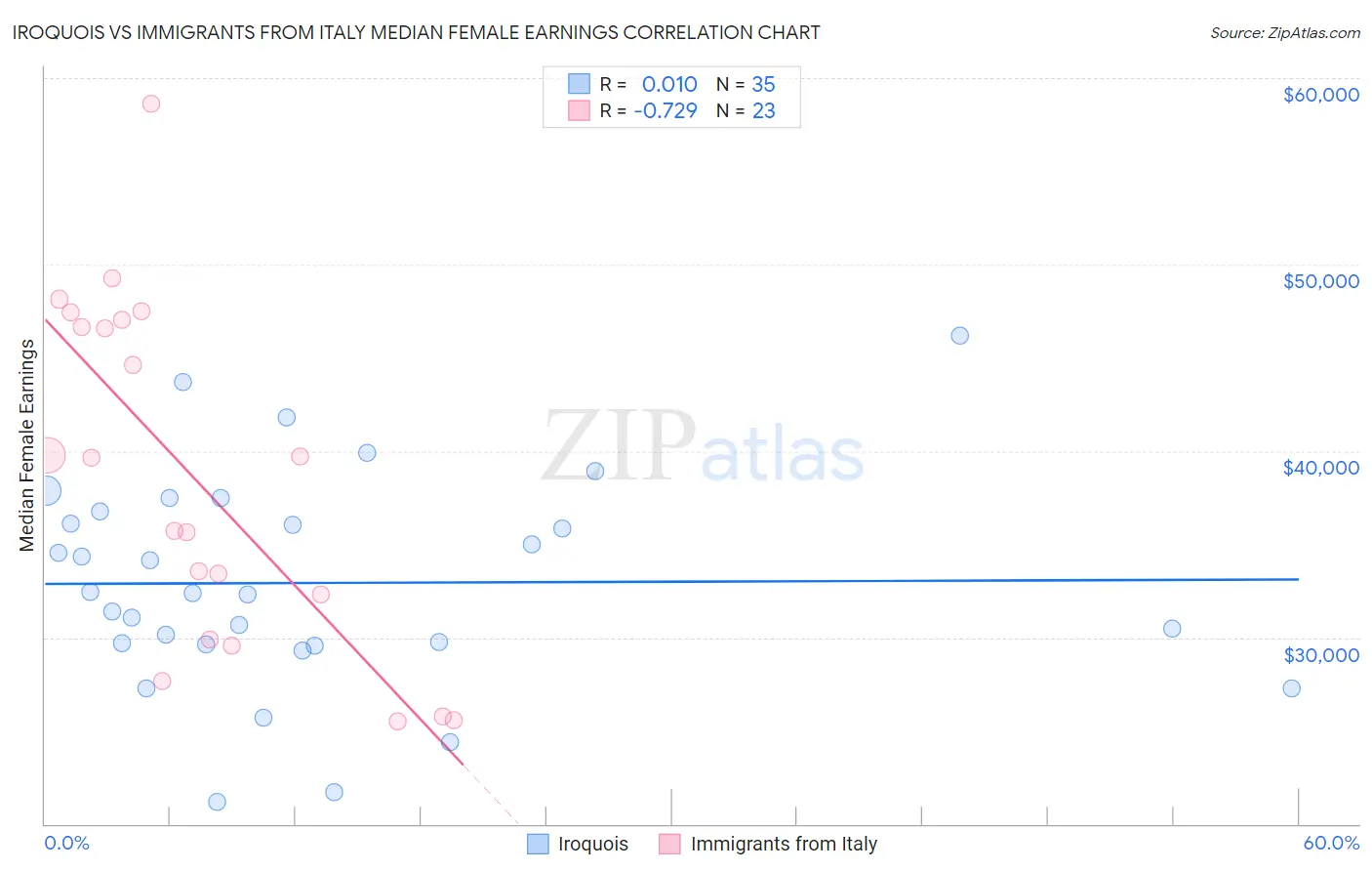 Iroquois vs Immigrants from Italy Median Female Earnings