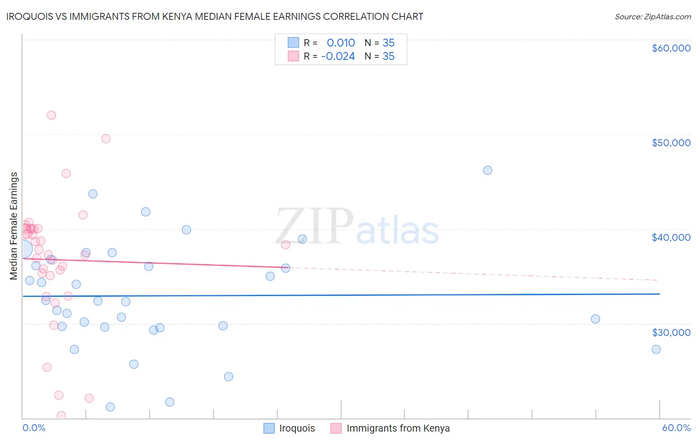 Iroquois vs Immigrants from Kenya Median Female Earnings