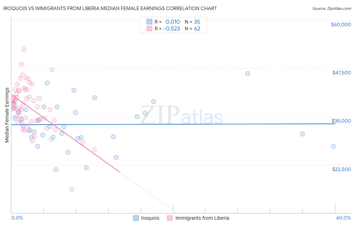 Iroquois vs Immigrants from Liberia Median Female Earnings