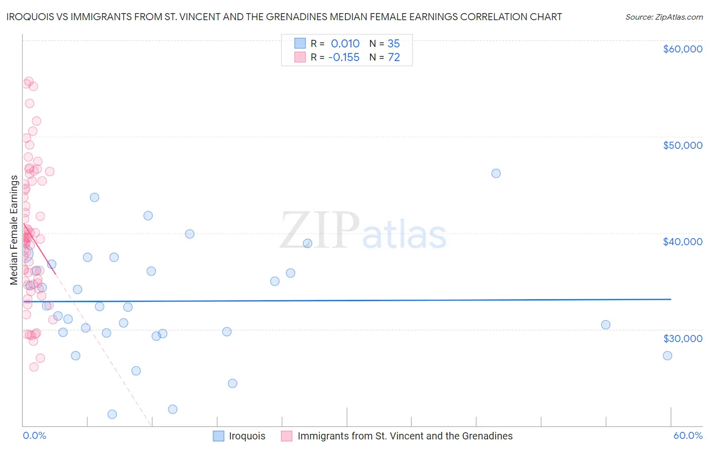 Iroquois vs Immigrants from St. Vincent and the Grenadines Median Female Earnings