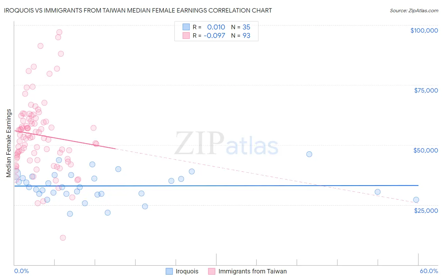 Iroquois vs Immigrants from Taiwan Median Female Earnings