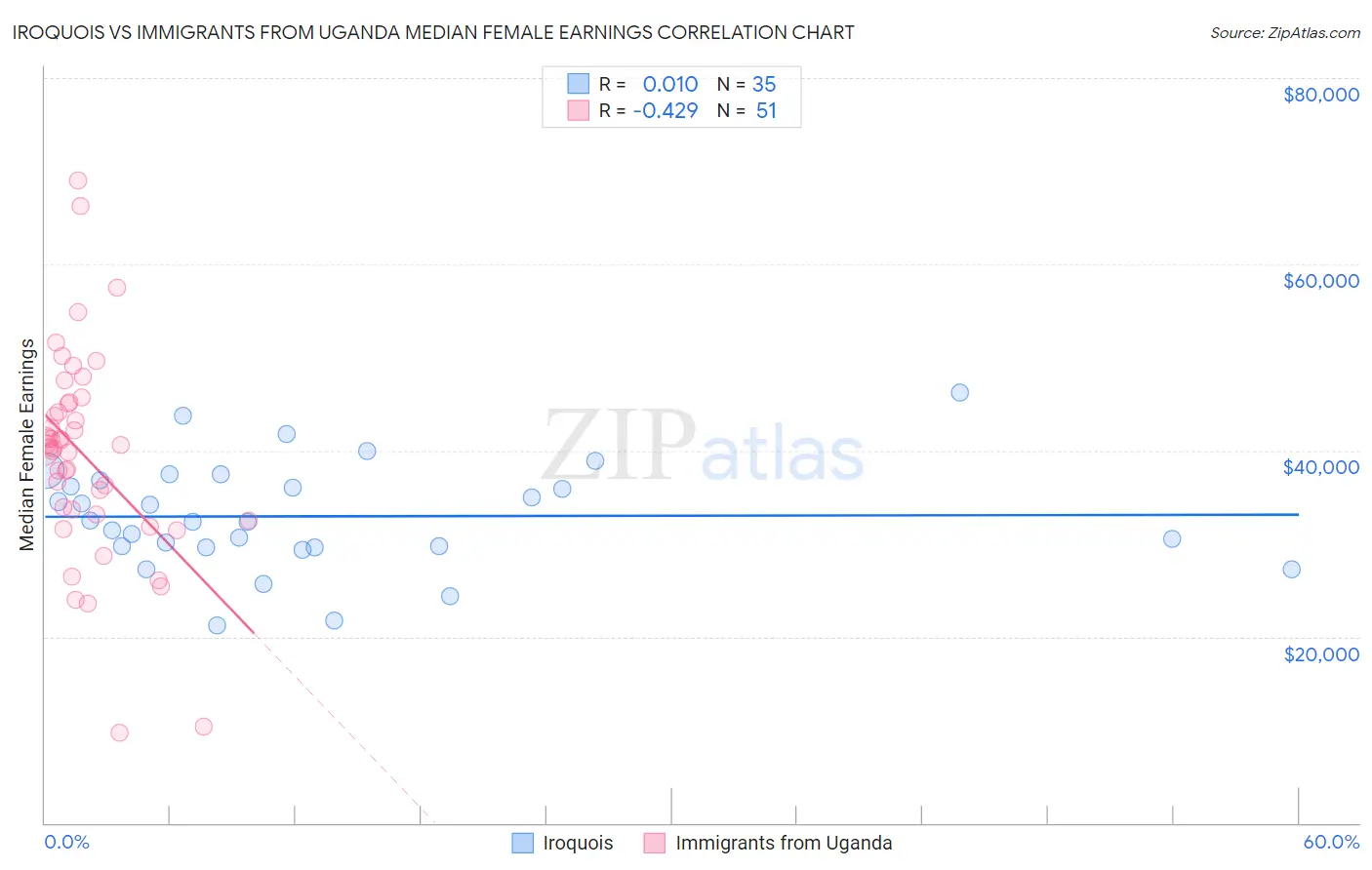 Iroquois vs Immigrants from Uganda Median Female Earnings