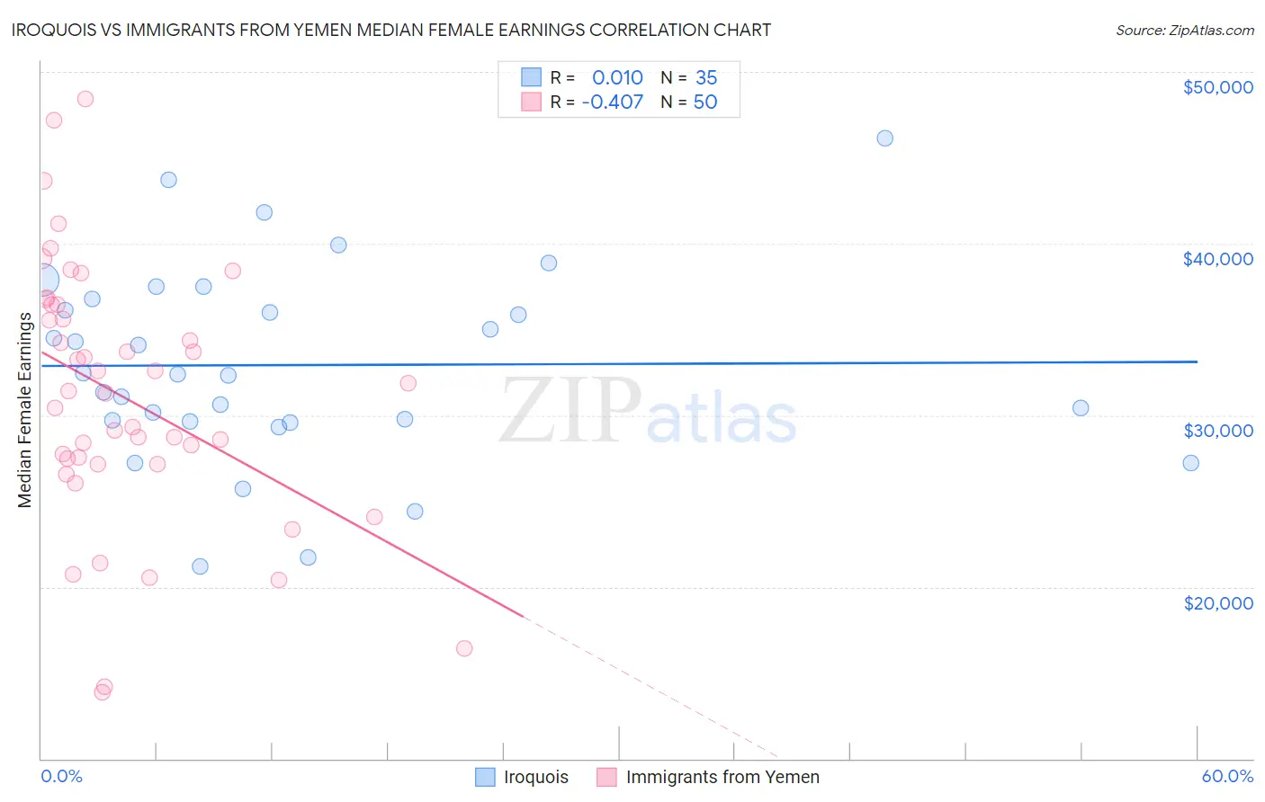 Iroquois vs Immigrants from Yemen Median Female Earnings