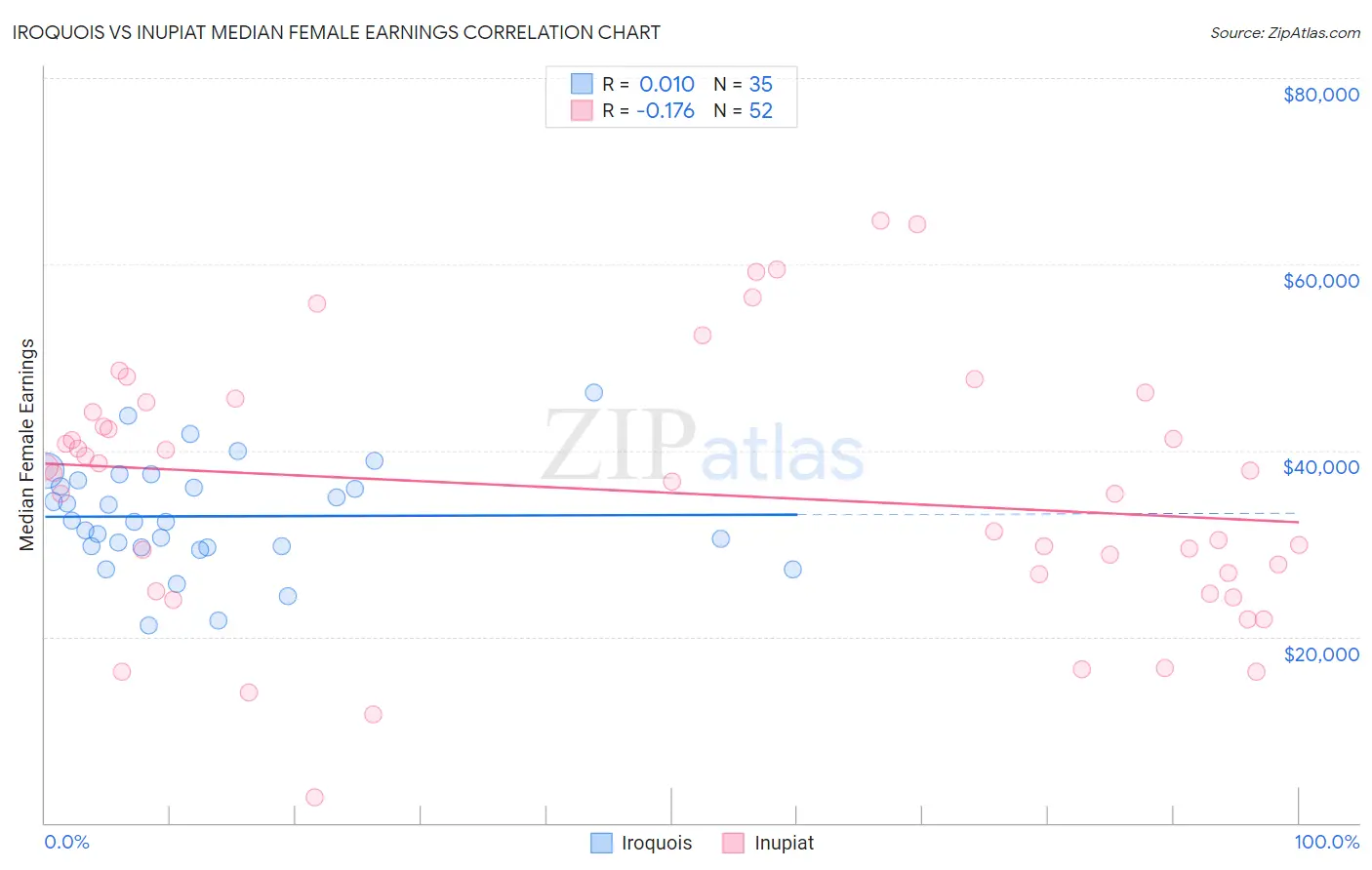 Iroquois vs Inupiat Median Female Earnings