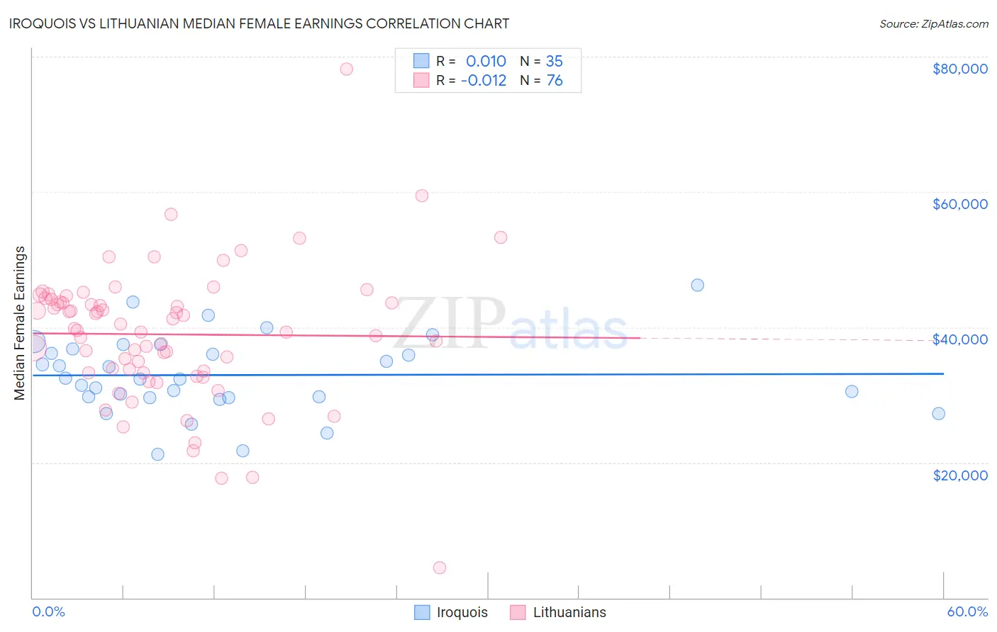 Iroquois vs Lithuanian Median Female Earnings