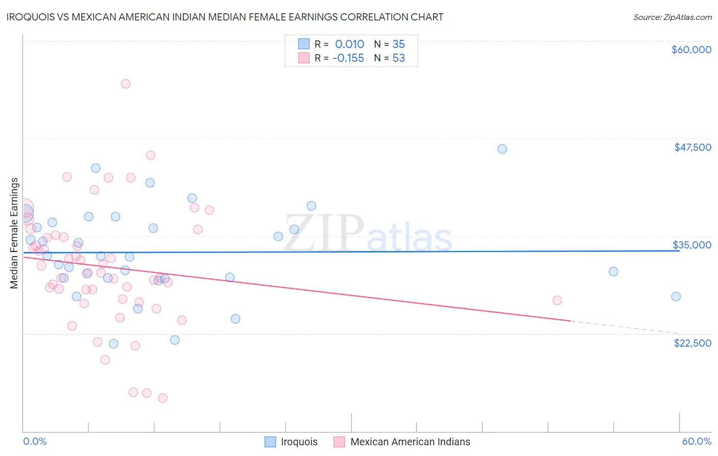 Iroquois vs Mexican American Indian Median Female Earnings