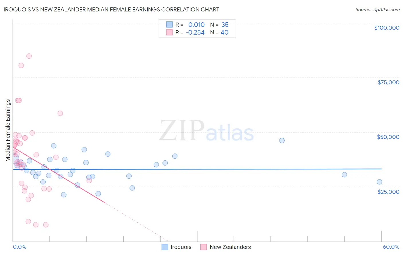 Iroquois vs New Zealander Median Female Earnings