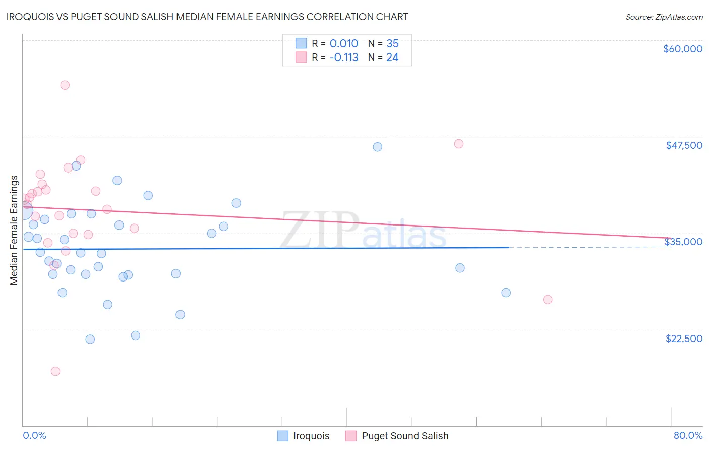 Iroquois vs Puget Sound Salish Median Female Earnings