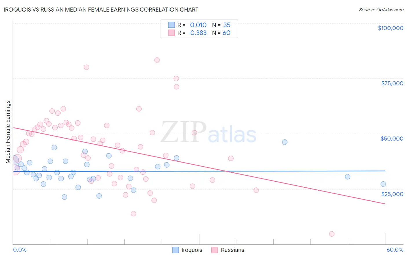 Iroquois vs Russian Median Female Earnings