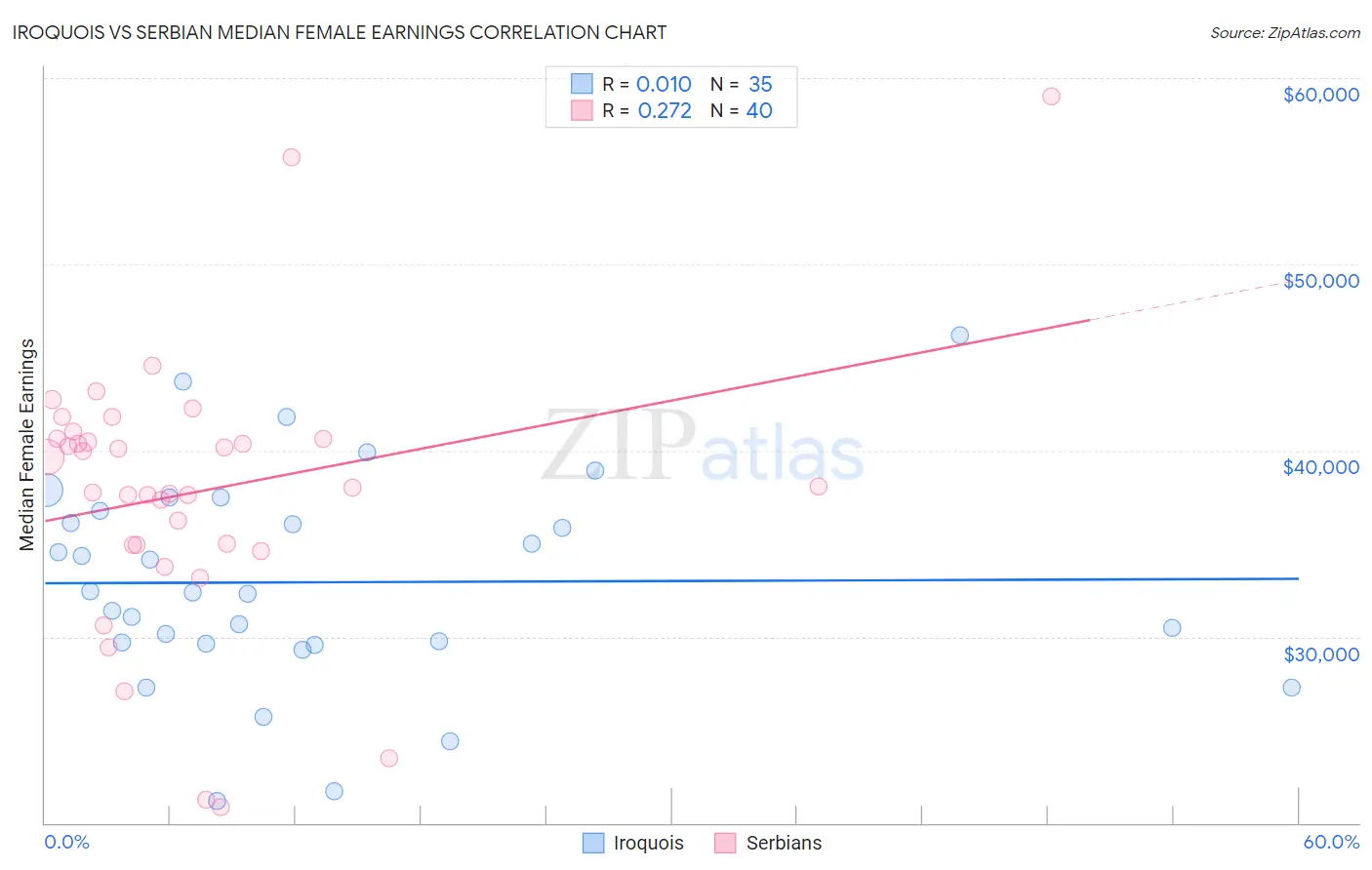 Iroquois vs Serbian Median Female Earnings