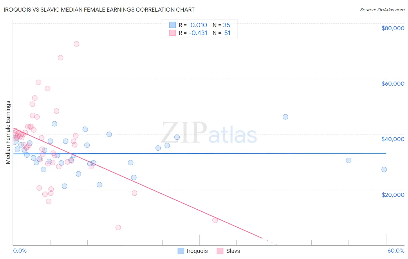 Iroquois vs Slavic Median Female Earnings