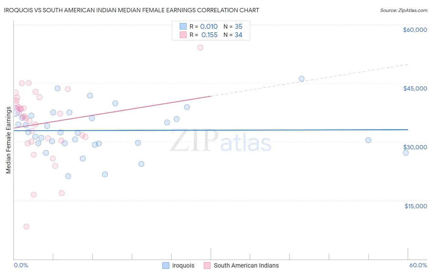 Iroquois vs South American Indian Median Female Earnings