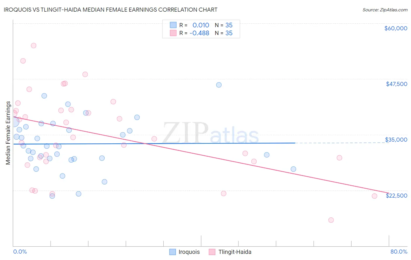 Iroquois vs Tlingit-Haida Median Female Earnings