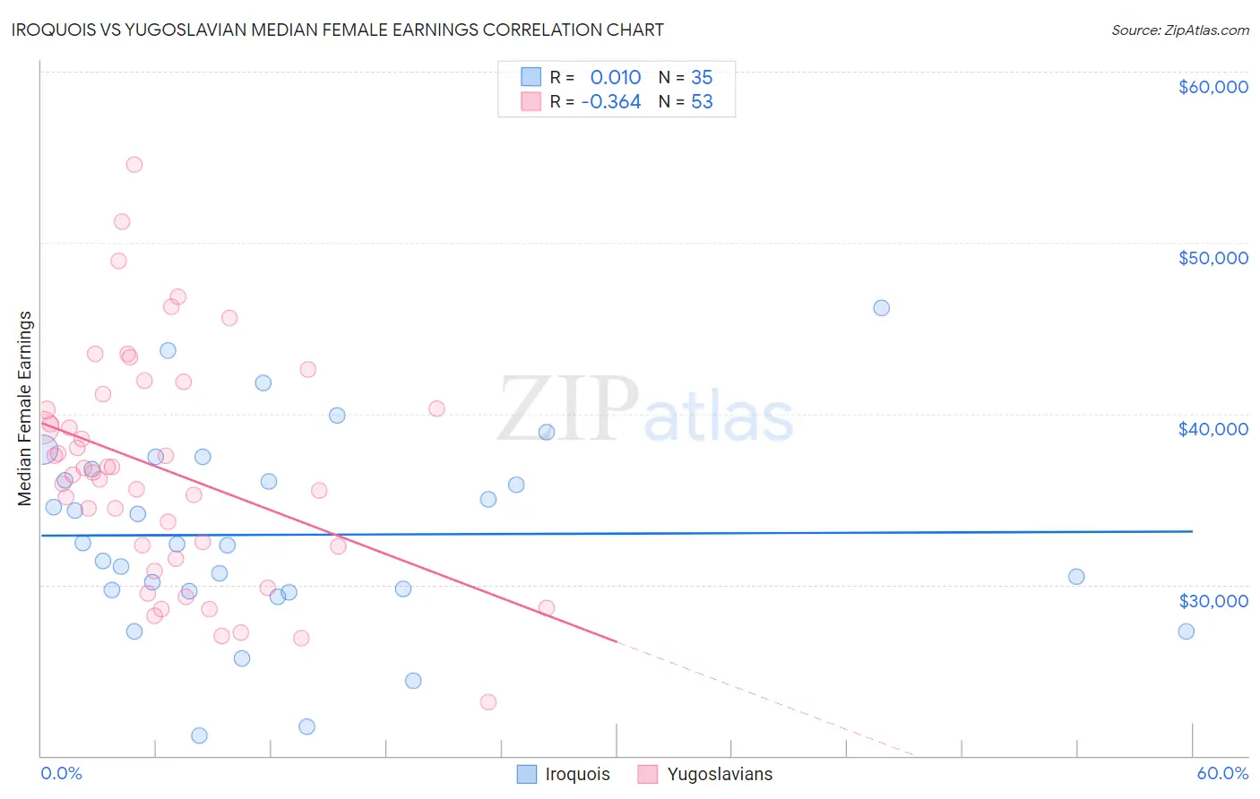 Iroquois vs Yugoslavian Median Female Earnings