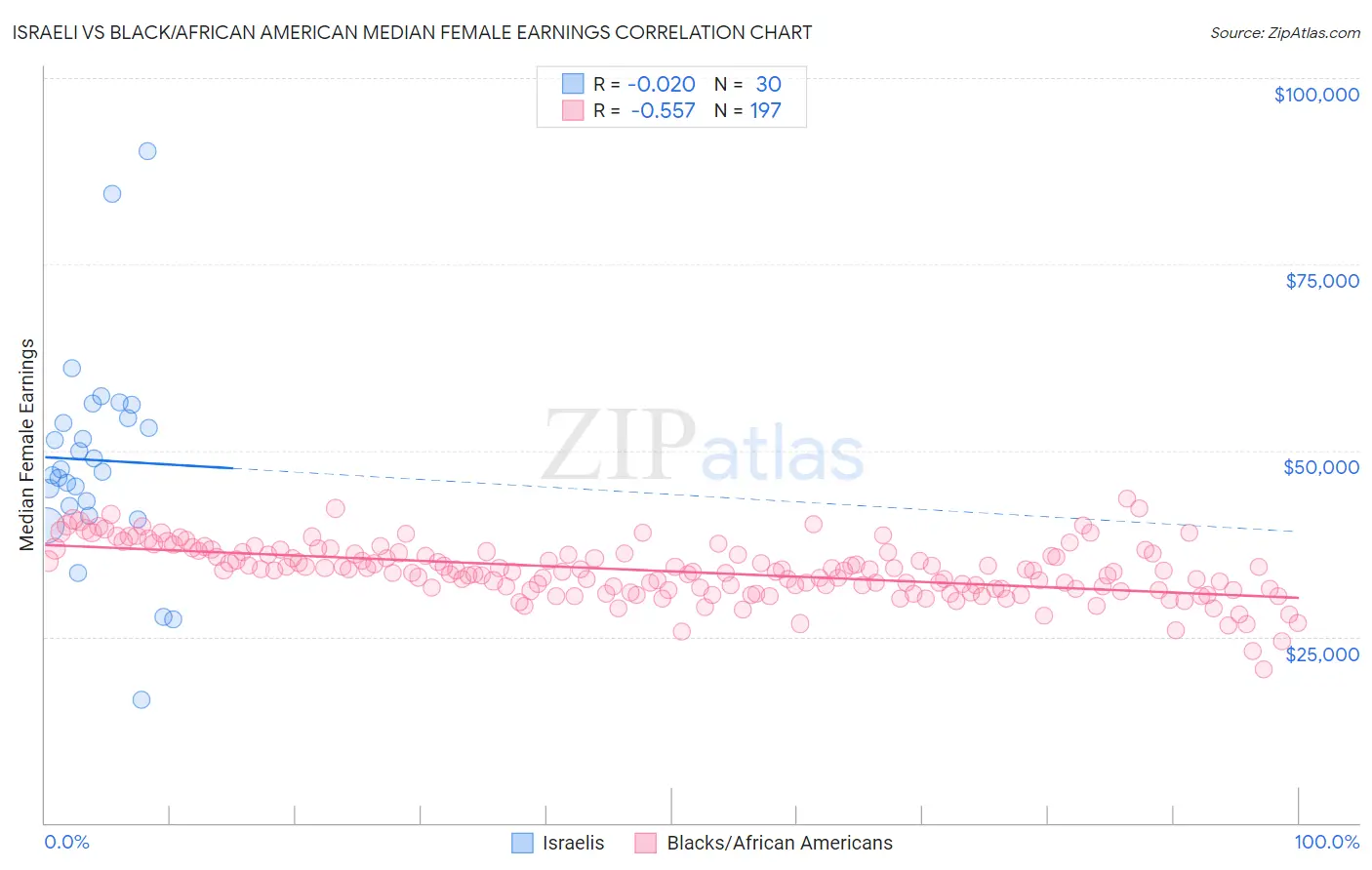 Israeli vs Black/African American Median Female Earnings