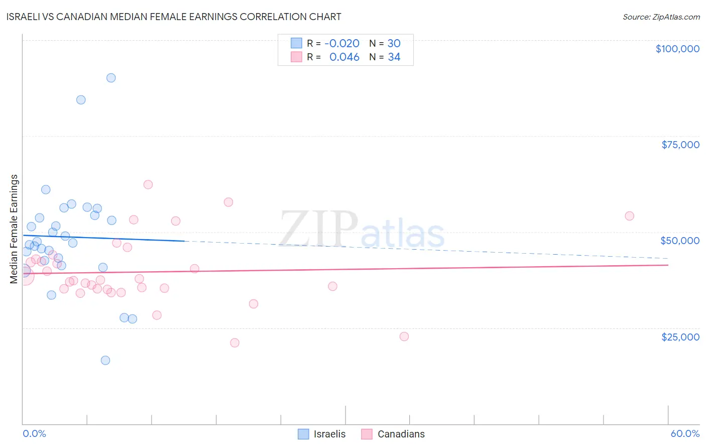 Israeli vs Canadian Median Female Earnings