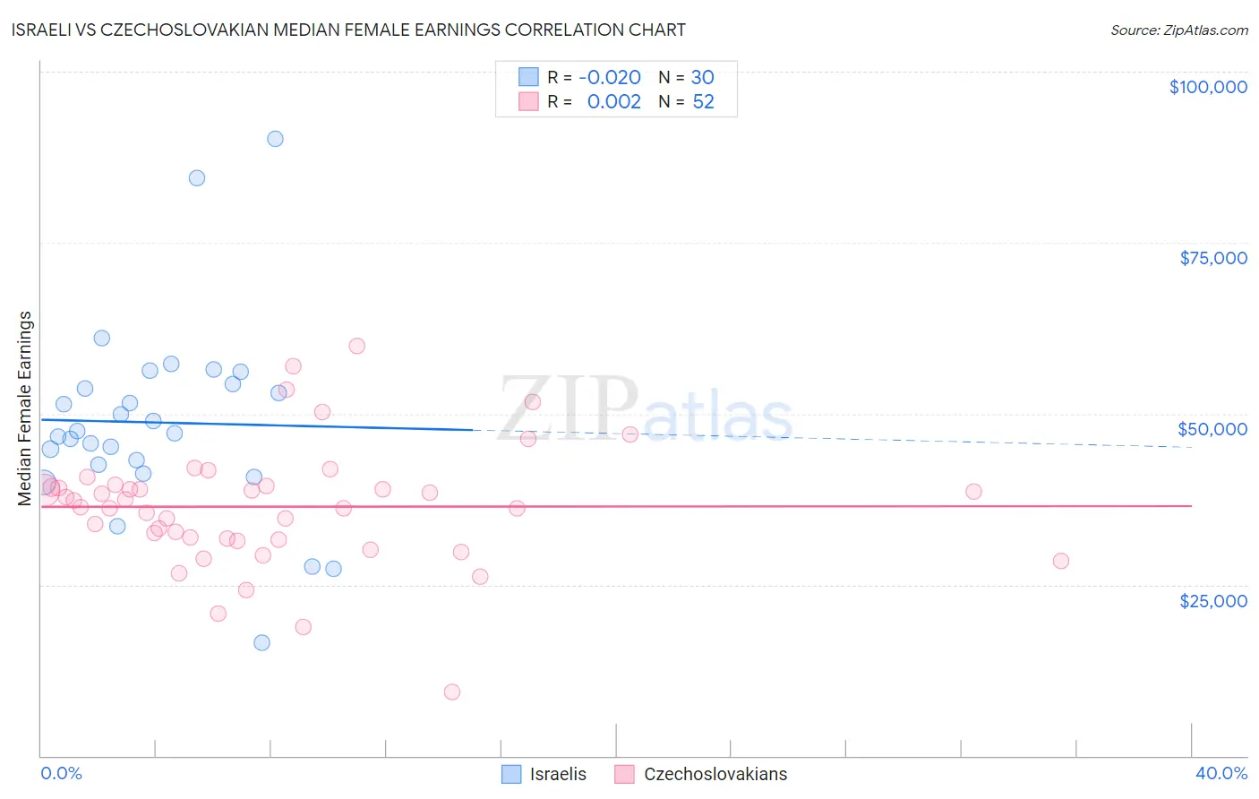 Israeli vs Czechoslovakian Median Female Earnings