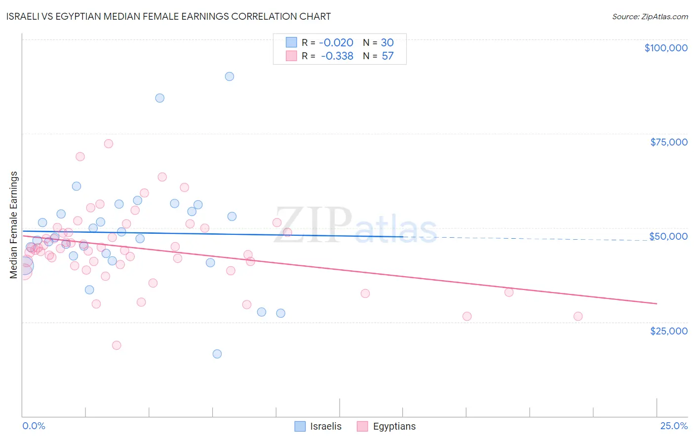 Israeli vs Egyptian Median Female Earnings