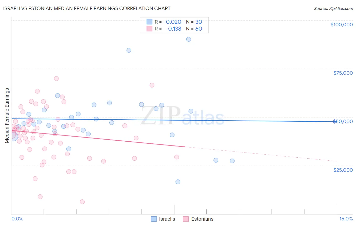 Israeli vs Estonian Median Female Earnings