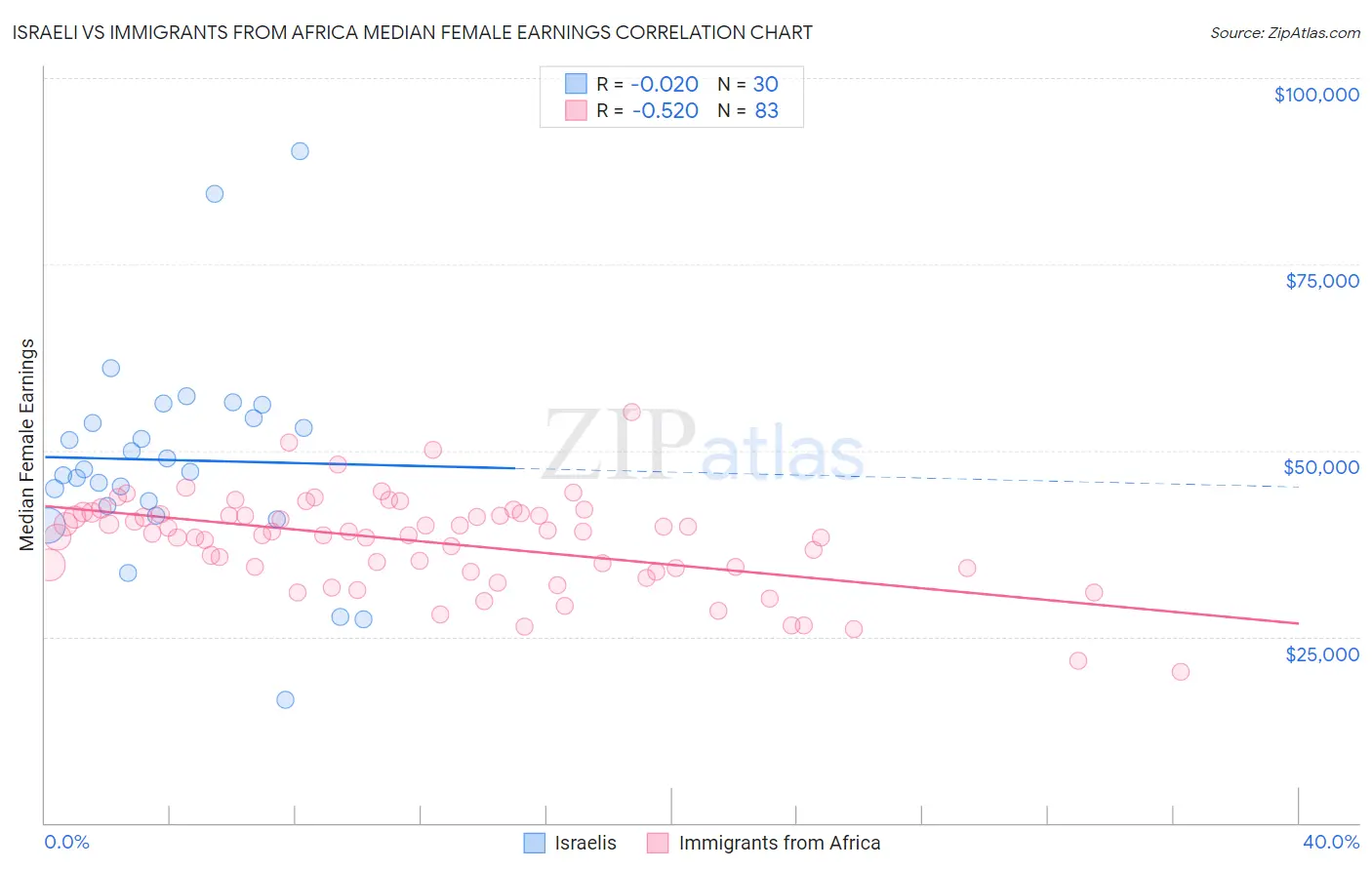 Israeli vs Immigrants from Africa Median Female Earnings