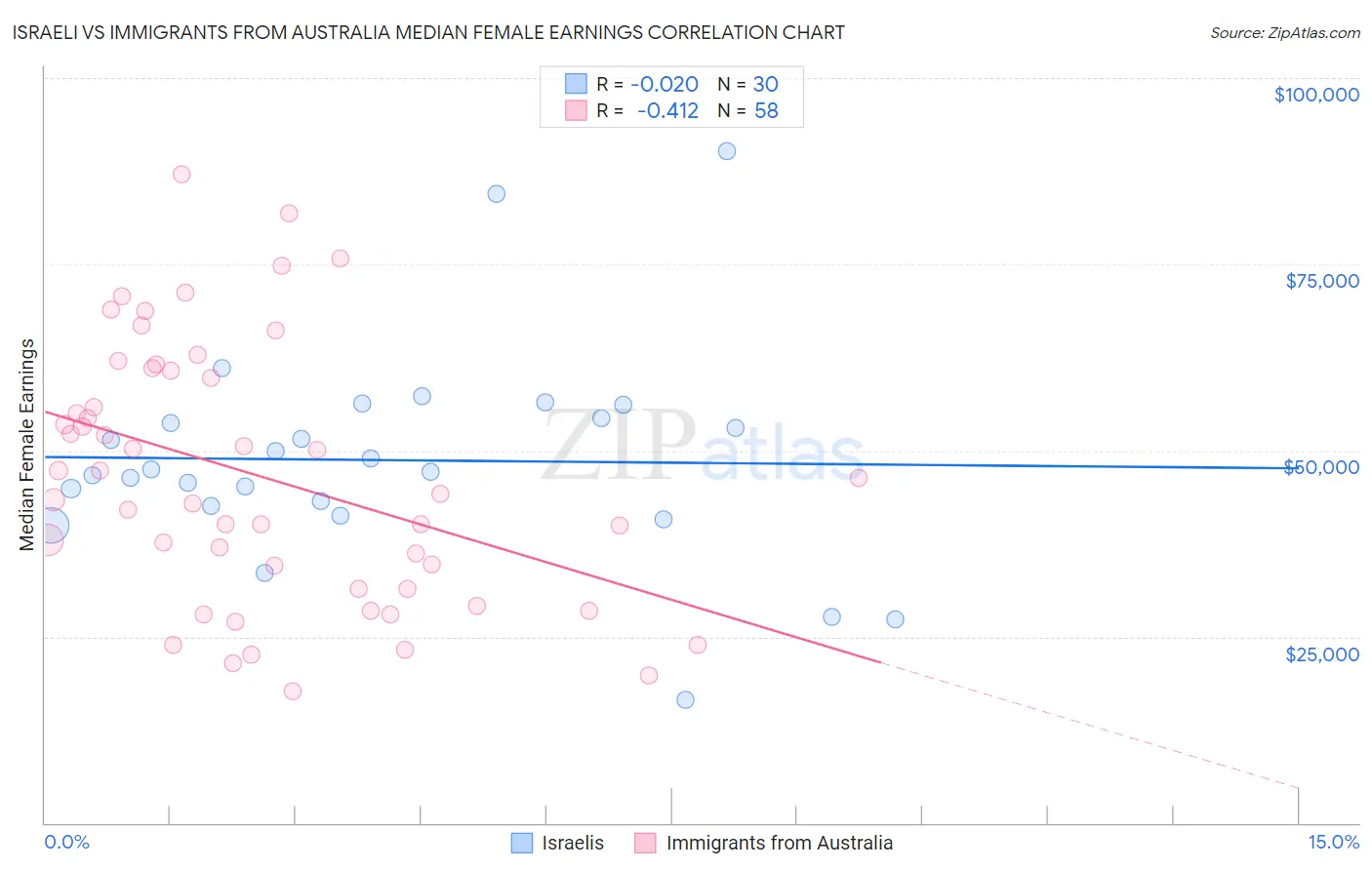 Israeli vs Immigrants from Australia Median Female Earnings