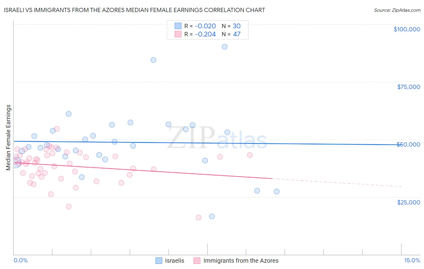 Israeli vs Immigrants from the Azores Median Female Earnings