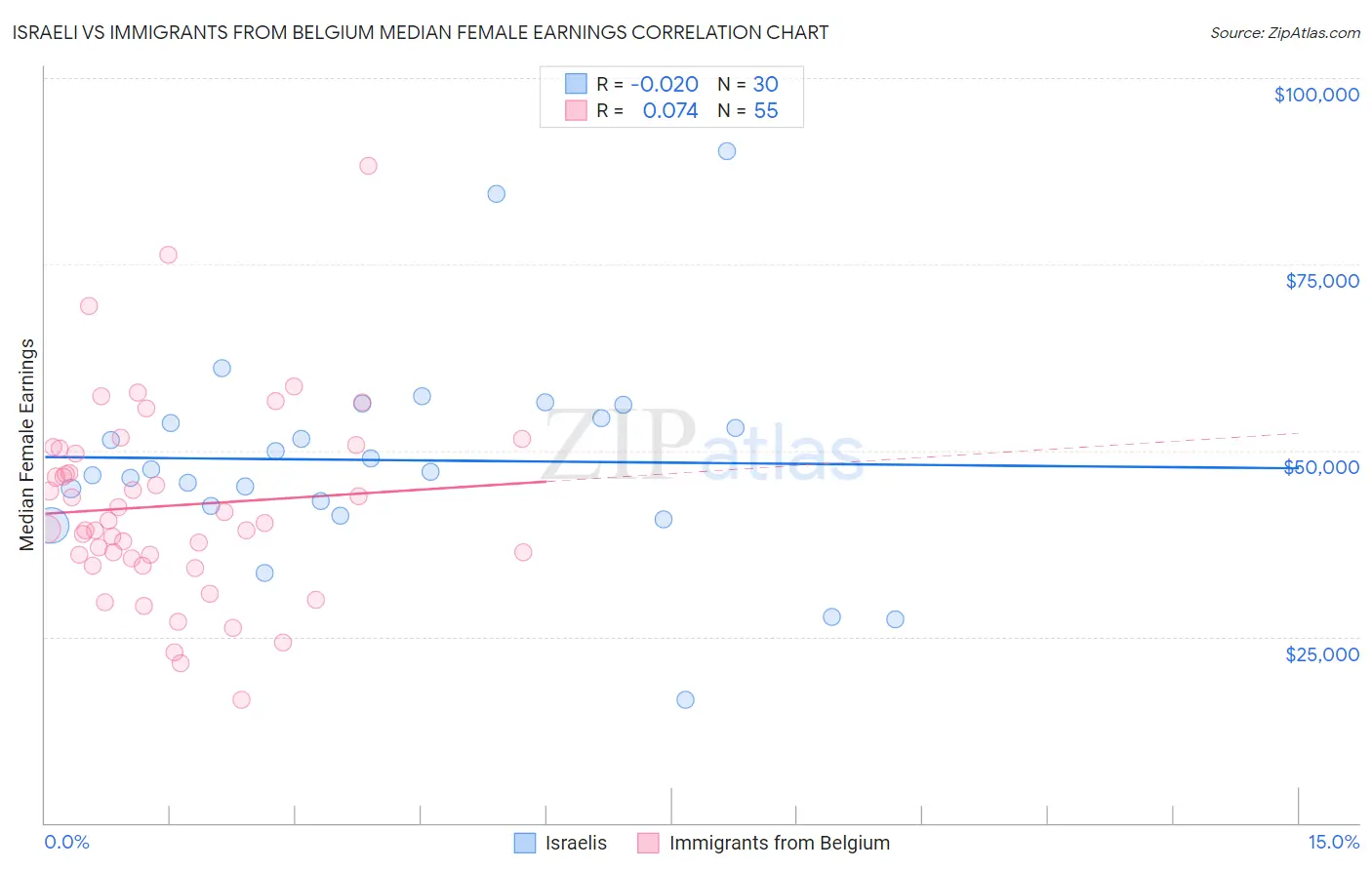 Israeli vs Immigrants from Belgium Median Female Earnings