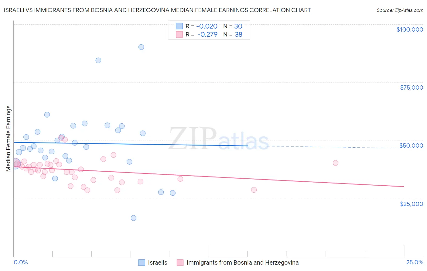 Israeli vs Immigrants from Bosnia and Herzegovina Median Female Earnings