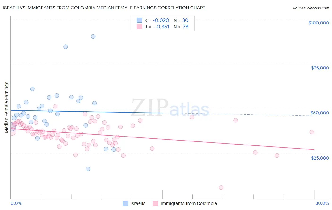 Israeli vs Immigrants from Colombia Median Female Earnings