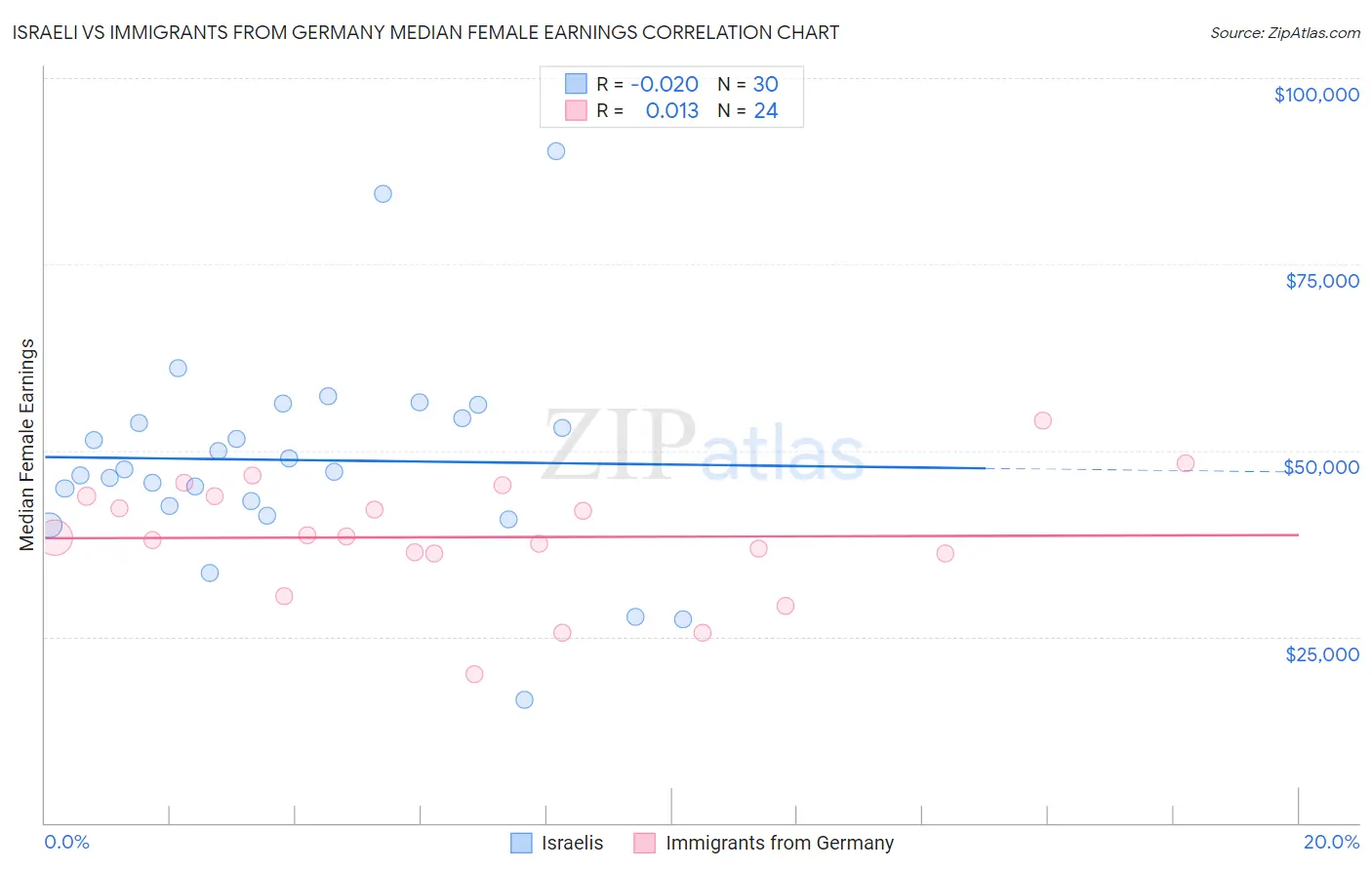 Israeli vs Immigrants from Germany Median Female Earnings