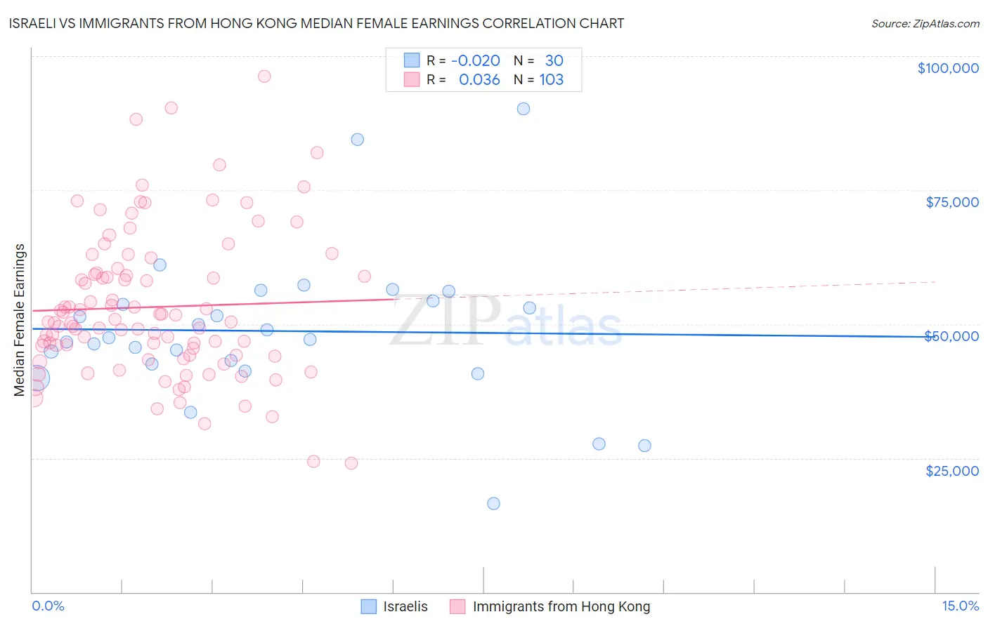 Israeli vs Immigrants from Hong Kong Median Female Earnings