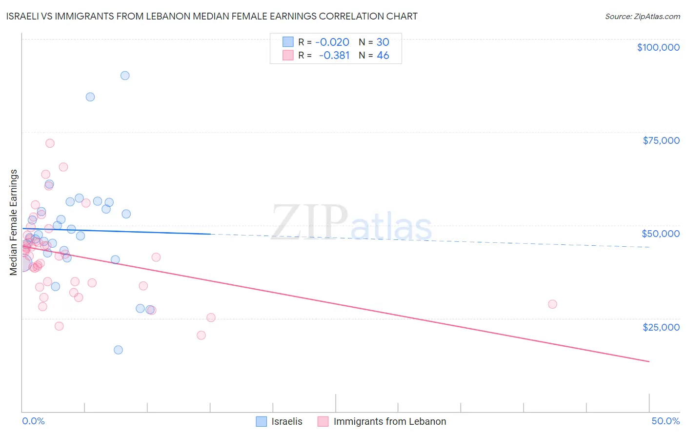 Israeli vs Immigrants from Lebanon Median Female Earnings