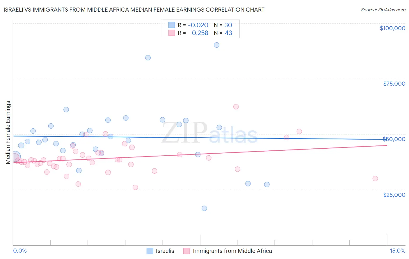 Israeli vs Immigrants from Middle Africa Median Female Earnings