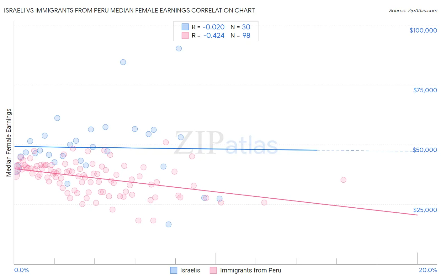 Israeli vs Immigrants from Peru Median Female Earnings