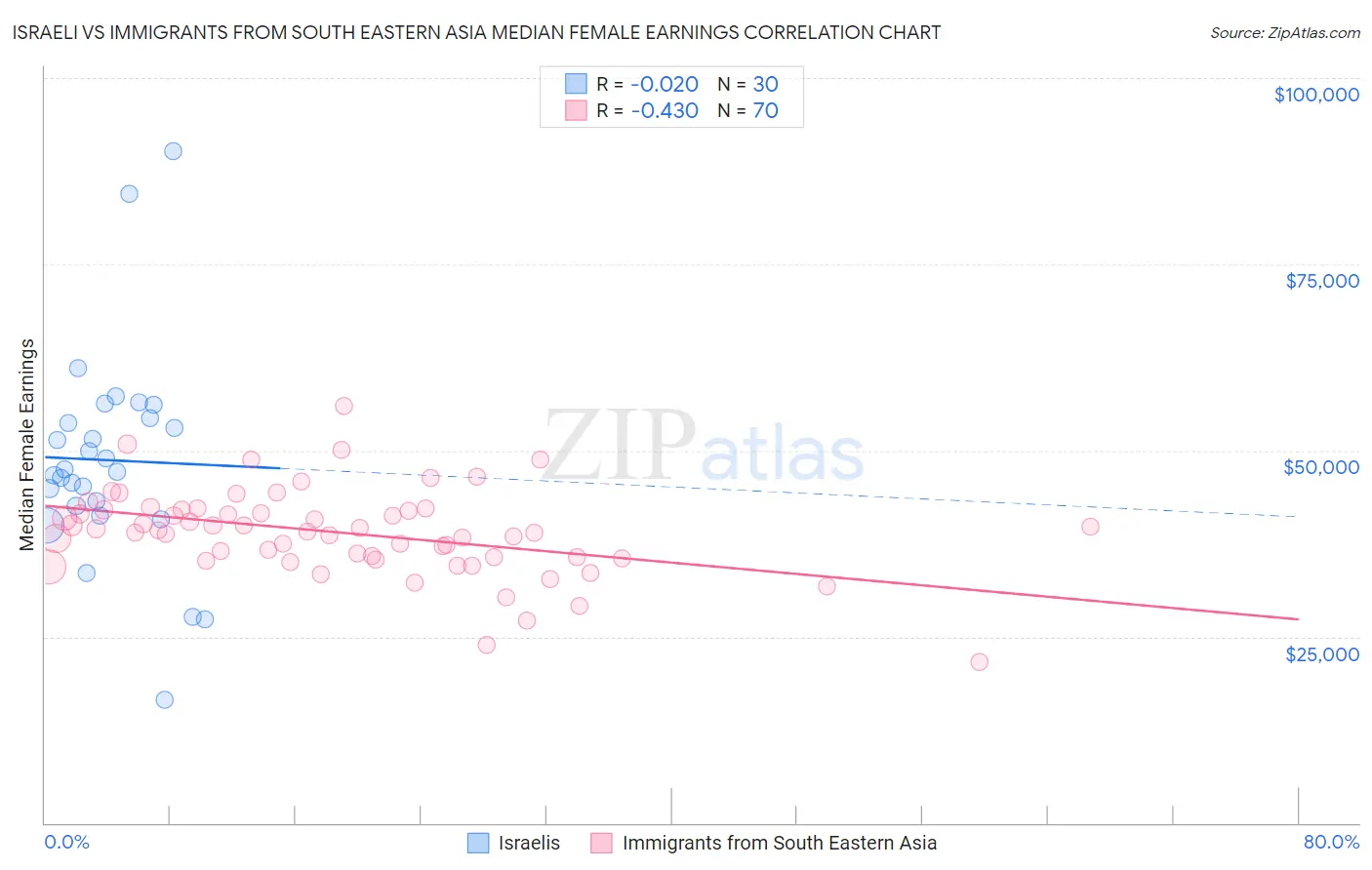 Israeli vs Immigrants from South Eastern Asia Median Female Earnings
