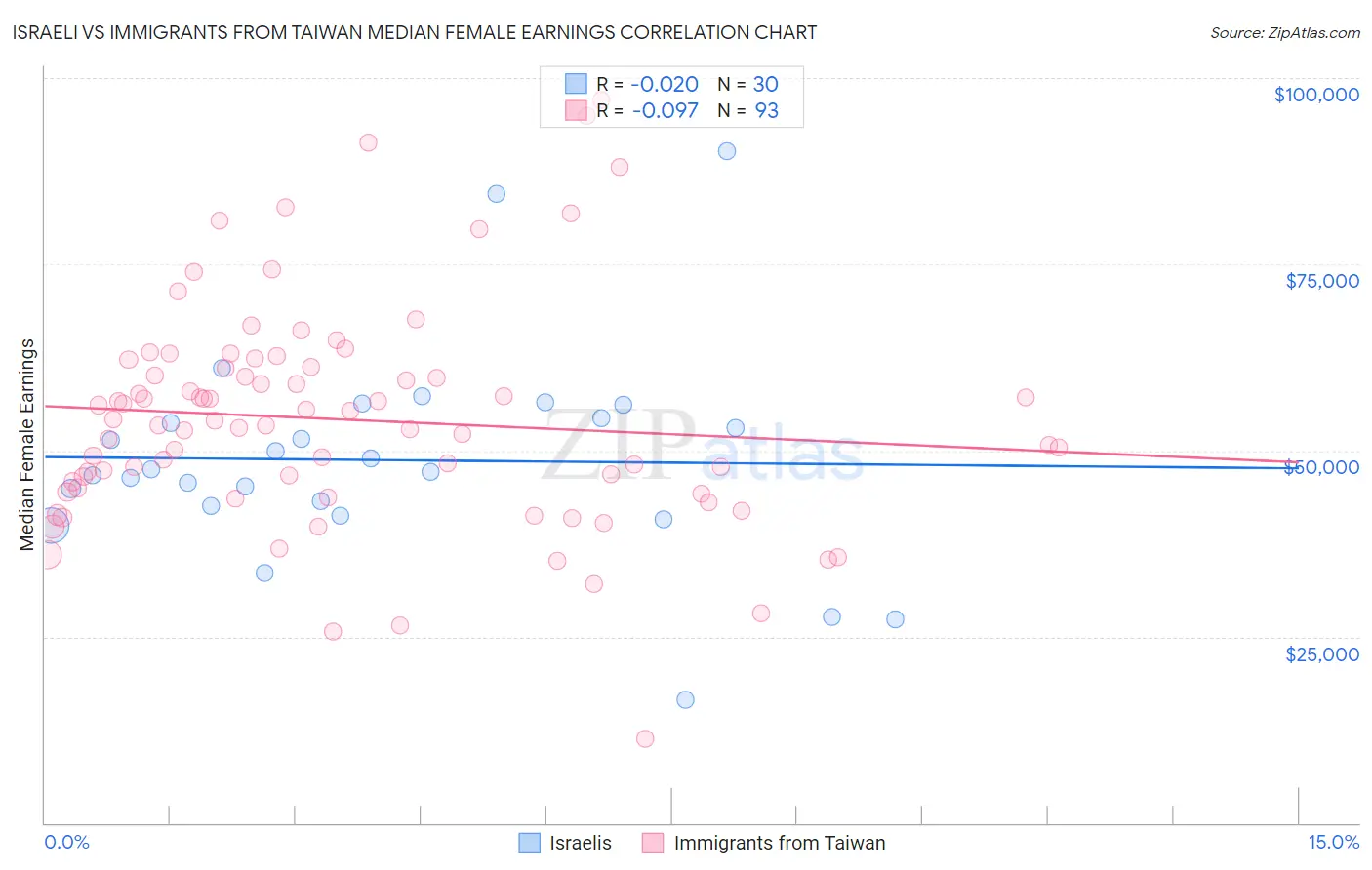 Israeli vs Immigrants from Taiwan Median Female Earnings