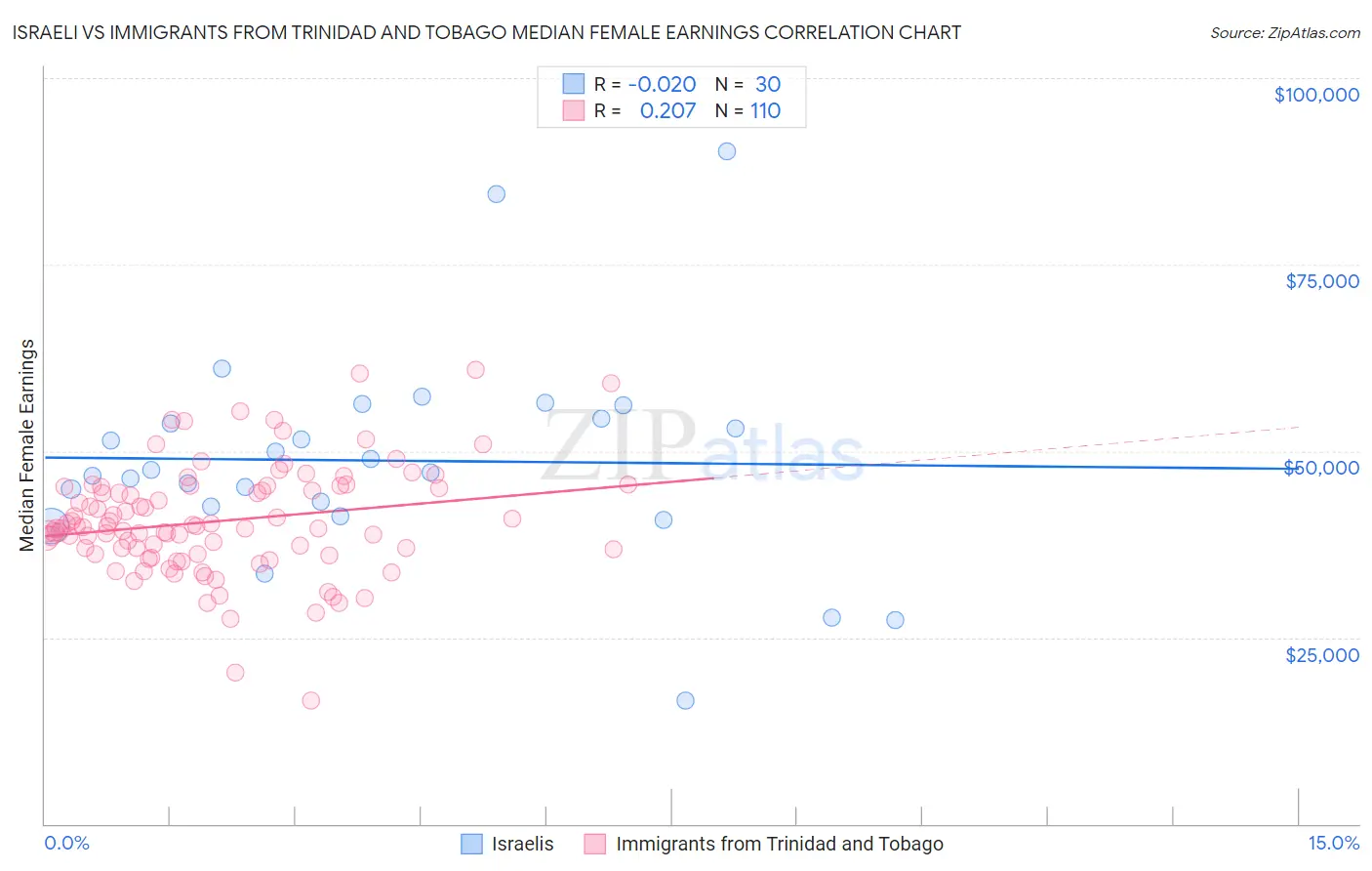 Israeli vs Immigrants from Trinidad and Tobago Median Female Earnings