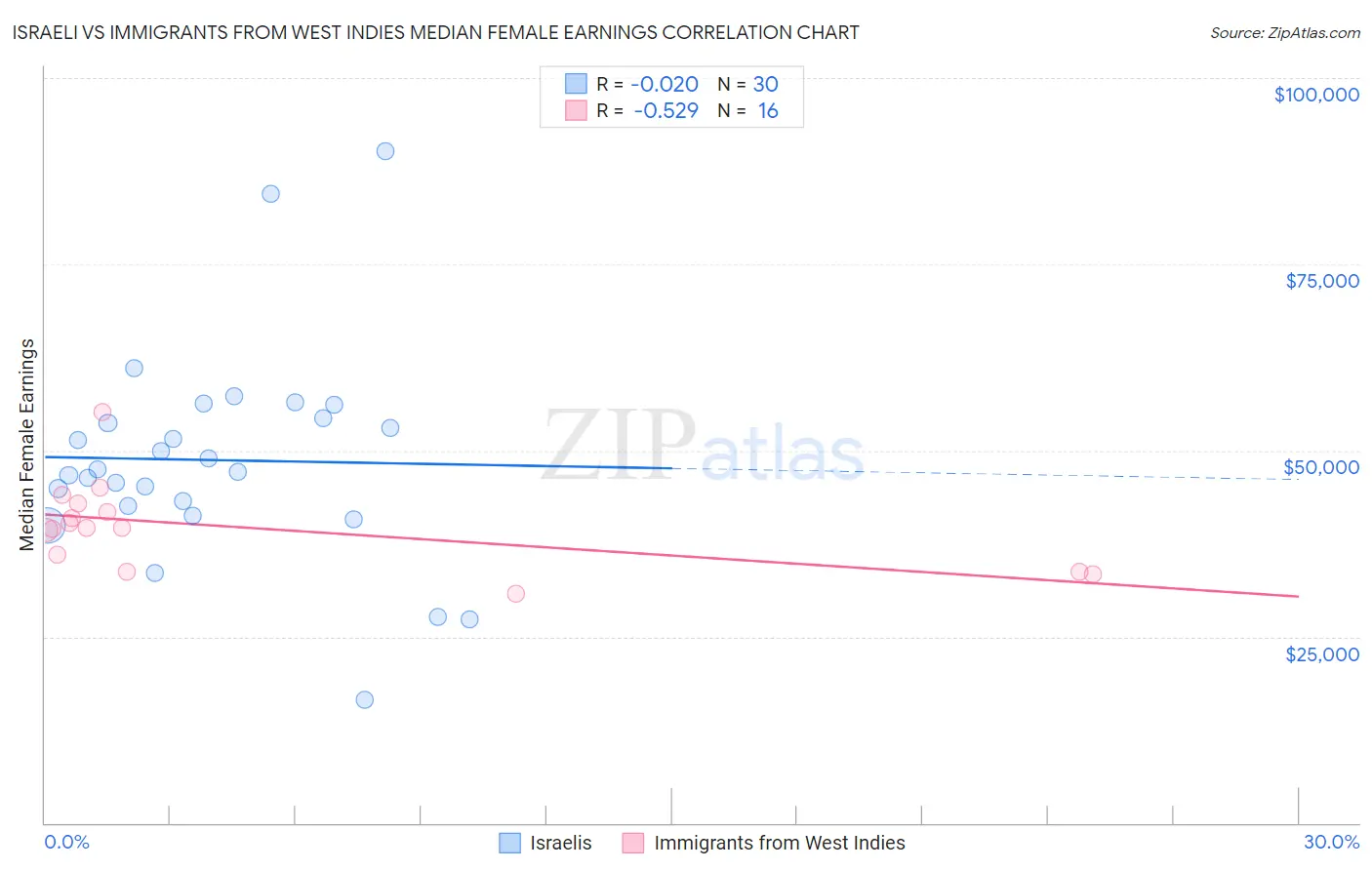 Israeli vs Immigrants from West Indies Median Female Earnings