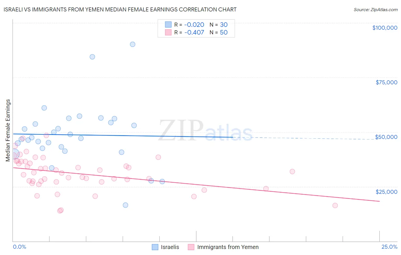 Israeli vs Immigrants from Yemen Median Female Earnings