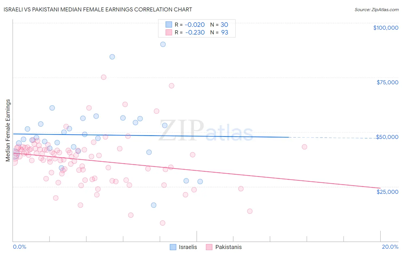 Israeli vs Pakistani Median Female Earnings