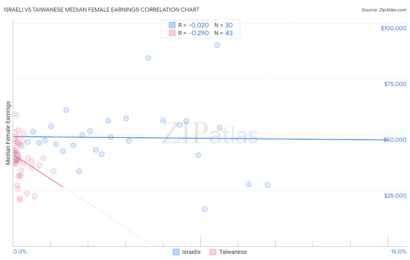 Israeli vs Taiwanese Median Female Earnings