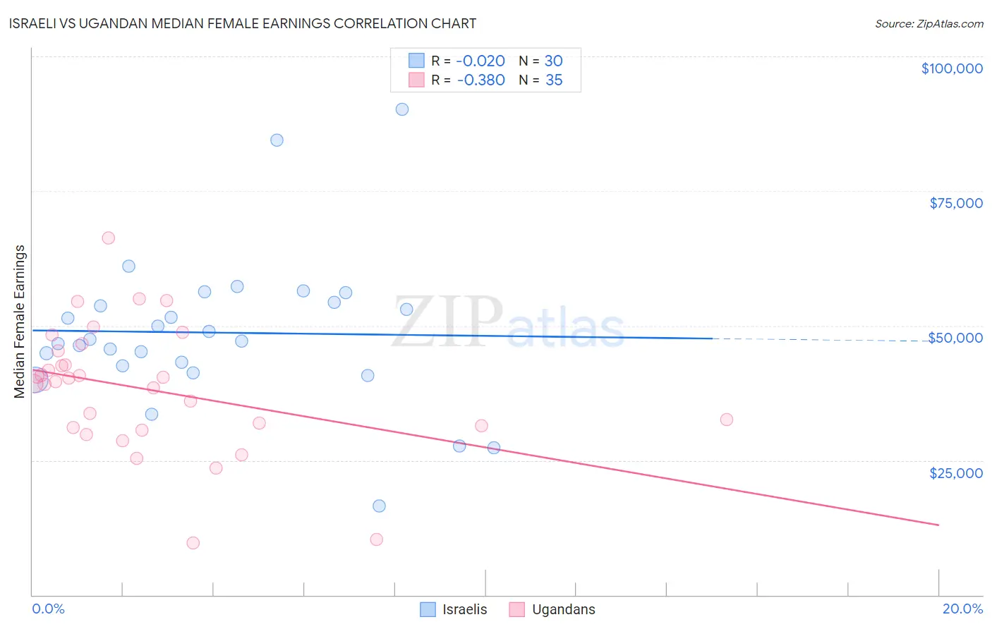 Israeli vs Ugandan Median Female Earnings