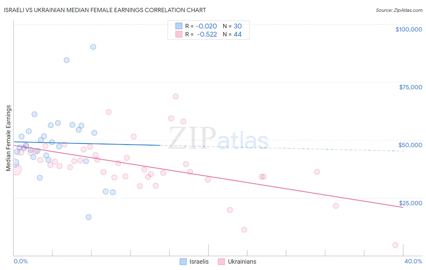 Israeli vs Ukrainian Median Female Earnings