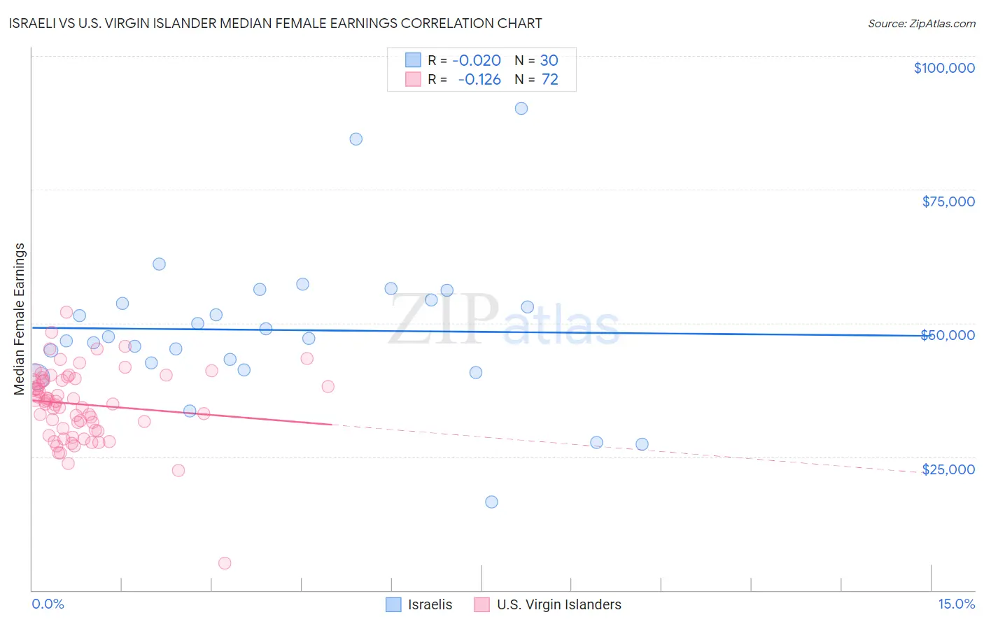 Israeli vs U.S. Virgin Islander Median Female Earnings