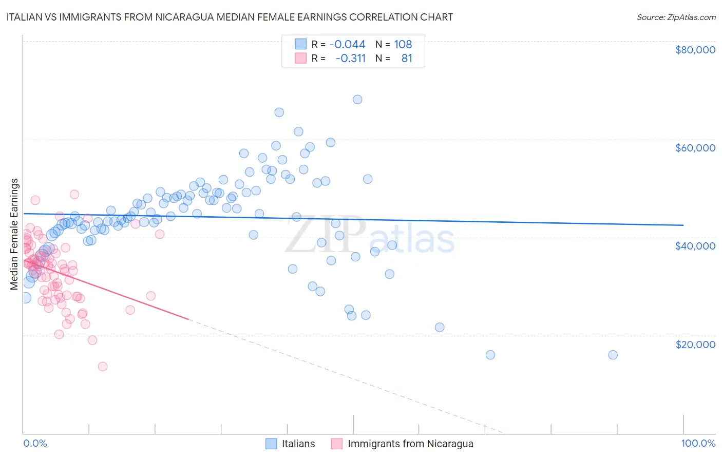 Italian vs Immigrants from Nicaragua Median Female Earnings