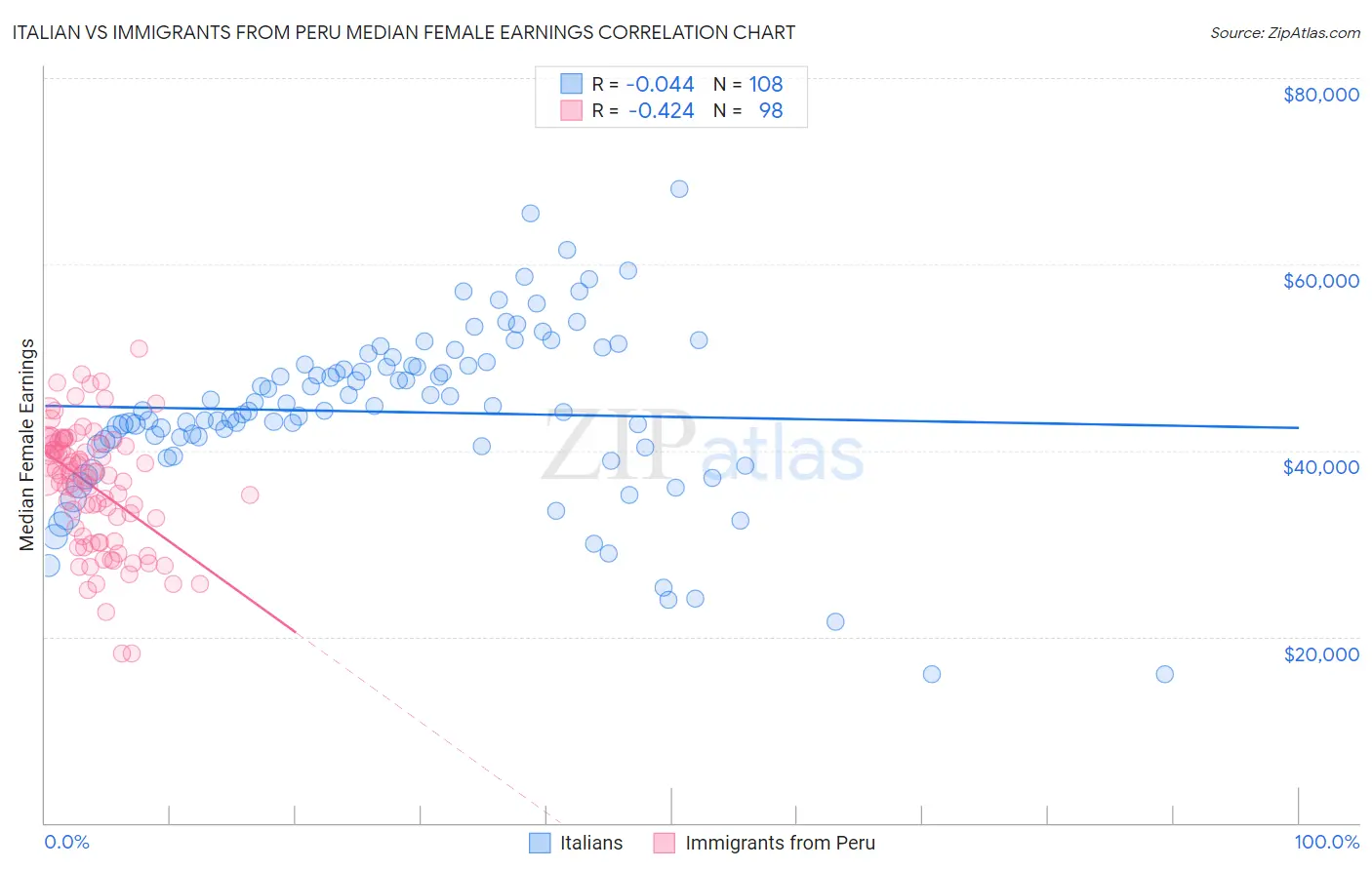 Italian vs Immigrants from Peru Median Female Earnings