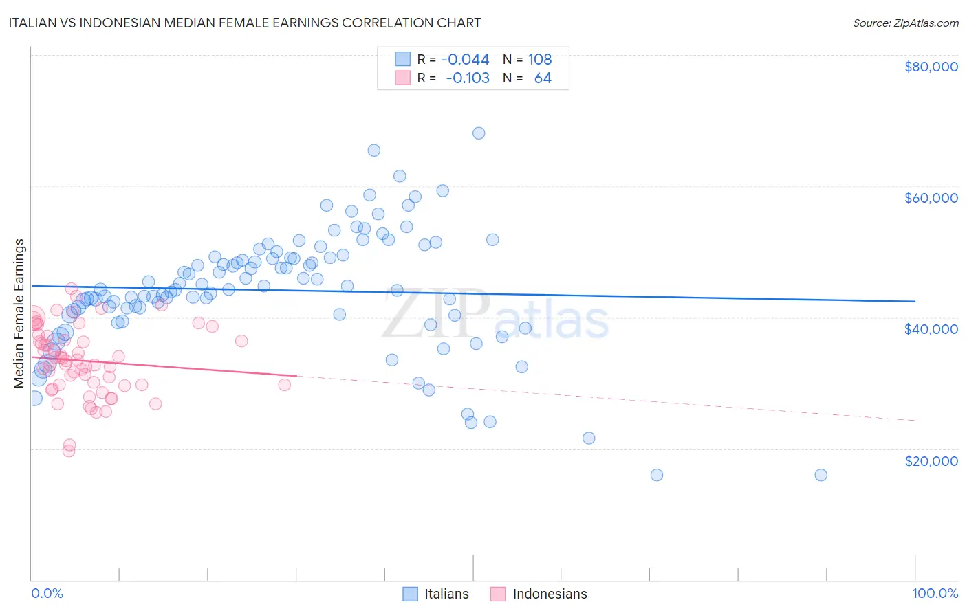 Italian vs Indonesian Median Female Earnings