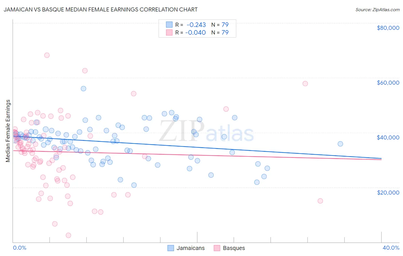 Jamaican vs Basque Median Female Earnings